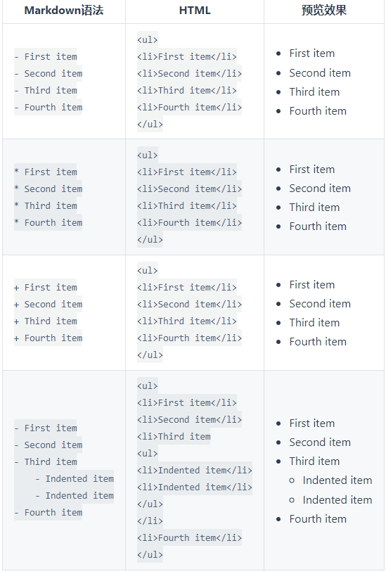 Markdown无序列表 Markdown无序列表